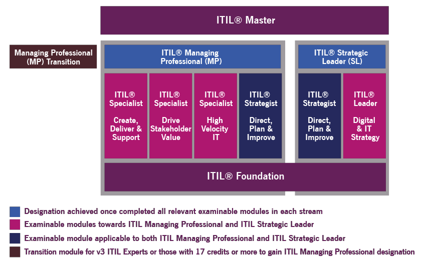 ITIL4