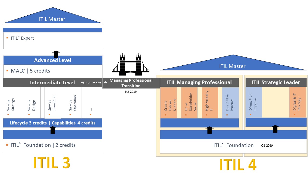 ITIL v3-4