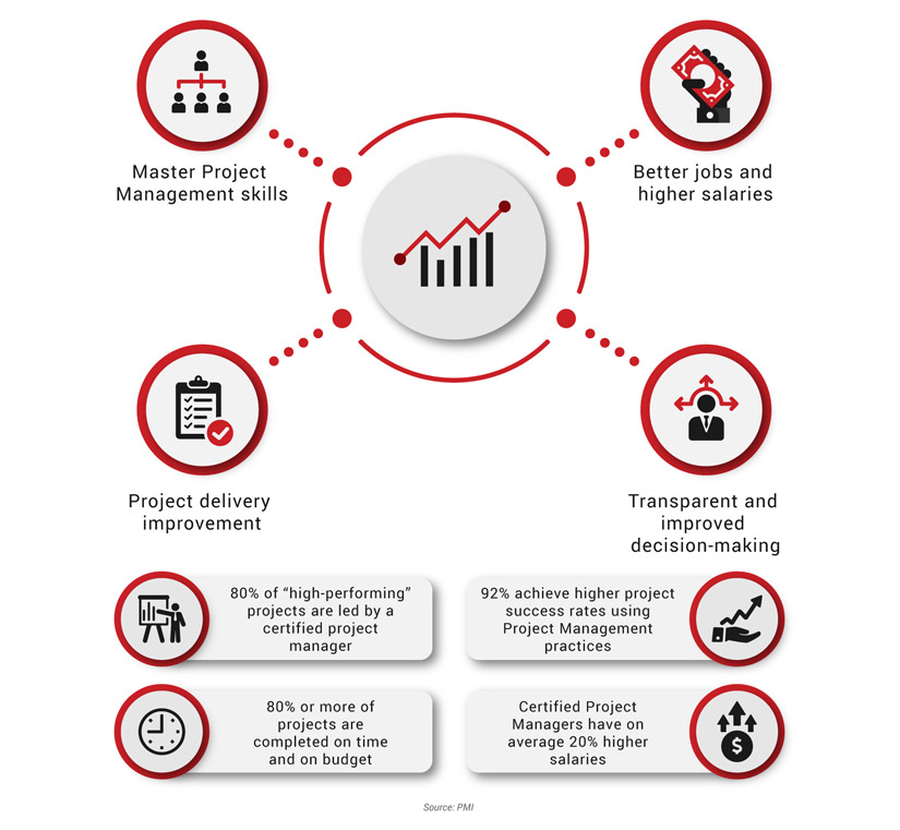 Project Management