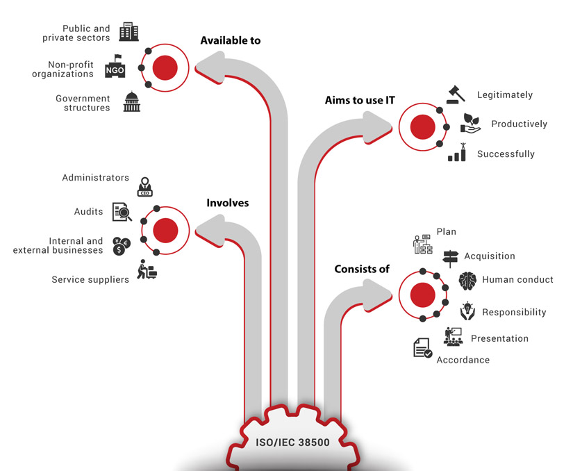 IT Governance