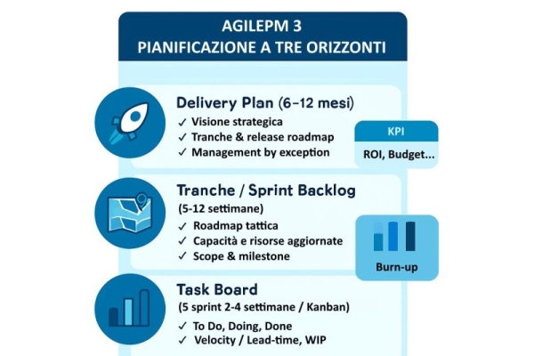 Project Plan con AgilePM3