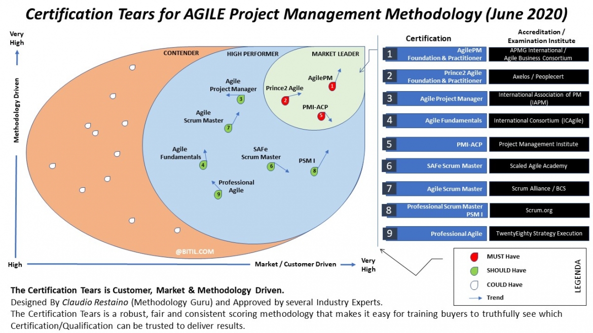 Agile Project Management Certification Tears